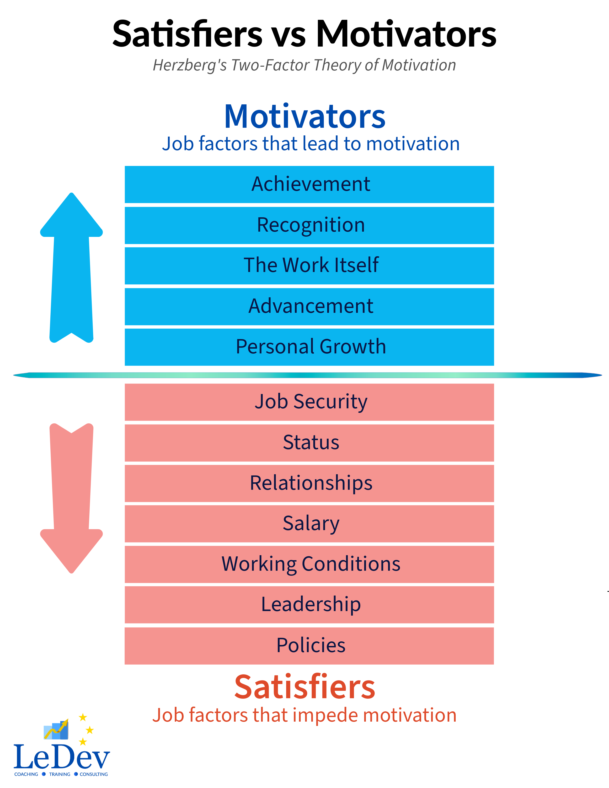 Satisfiers vs Motivators